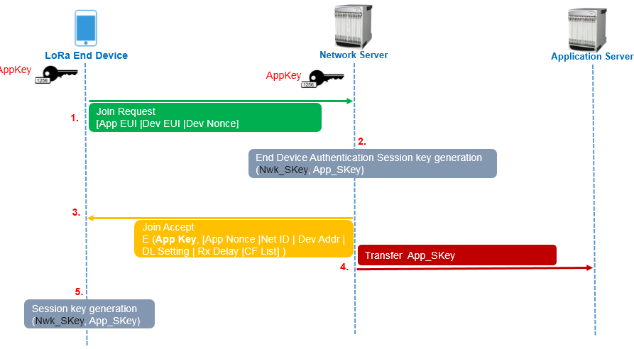 LoRa Join procedure in OTAA